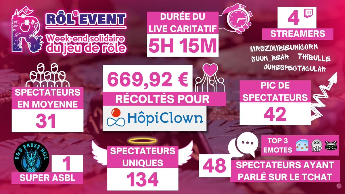 C'était une soirée de fou furieux, tellement heureux d'avoir contribué à tout ça ❤️

Merci encore à tous et à toutes d'avoir été au rendez-vous, malgré les difficultés pour que tout se passe bien 😄

A bientôt pour d'autres aventures! 🤓

#Stream #Twitch #Rolevent