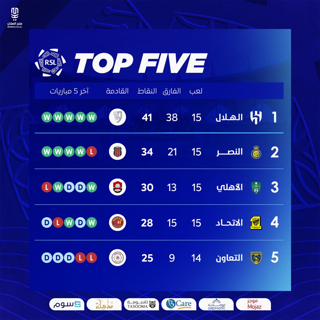 MnbrAlhilal's tweet photo. صداااااااااااااااااااااااارة بس 🤫 https://t.co/9YO0k9GMJw