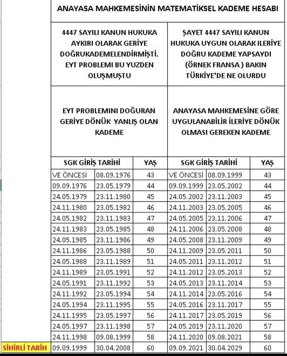 adilemeklilik's tweet photo. ✅ 8 Eylül 1999 öncesinde ilk işe girişi olan 42 yaşında adamlar seneye 43 yaşında   emekli olacak mı? EVET.
✅ Emeki olup hala aktif bir yerde çalışmaya devam edecekler mi? EVET. 
✅ Emekli prim gün sayısı yeterli olmadığı için askerliği prim gününe dahil edip emekli oldular mı? EVET.
✅ 8 Eylül 1999 öncesinde ilk işe girişi olan 43,44,45,46 yaşında adamlar emekli oldu mu? EVET.

Yahu bu ülkede 8 Eylül 99 öncesi yüksek tahsil hayatı nedeniyle sihirli tarih sonrası işe girmek durumunda kalmış milyonlarca 42-52 yaşındaki insan ikinci sınıf vatandaş mı ? Yaşımızda, prim günlerimizde EYT emeklilerinden fazla…Adil,Makul ve Ölçülü Kademe gelmek zorundadır…
#2000SonrasıKademe 

@RTErdogan @NumanKurtulmus @isikhanvedat @memetsimsek @mehmedmus @BY @Hayati_Yazici @vedatdemiroz @mustafaelitas @MustafaSentop @ZeybekciNihat @avhamzadag @avabdullahguler @akbasogluemin @AvOzlemZengin @Yenisehirlioglu @abdulhamitgul @yilmaztunc @drbetulsayan @mahirunal  @jsarieroglu @aysekesir @CK_Samsun @eyupkadirinan @omerbolatTR @erkankandemir @AhmetAYDIN_02 @efkanala @mustafasenbd @selvacam @birincimucahit @CeydaBC47 @mhulkicevizoglu @celebimehmeta @hasandogan @yzyilmaz55 @hby34 @fahrettinaltun @leylasahinusta @deryayanikashb @Akparti
@herkesicinCHP @kilicdarogluk @veliagbaba @fethigurer @eczozgurozel
@Av_Burcu03
@muzeyyensevkin