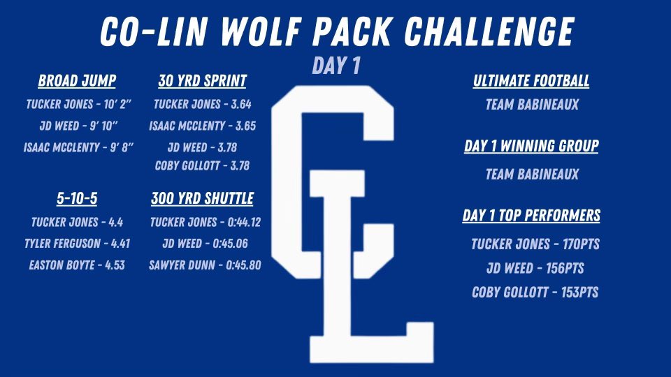 CLCC_Baseball's tweet photo. Wolf Pack Challenge✔️

Here are the first 4 days of events our guys participated in and the top performers from each day💪🏼 https://t.co/SD9RxKeKOg