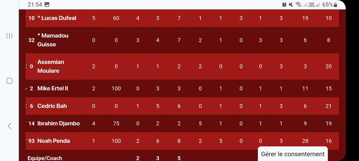 stgwadateam's tweet photo. Gros chantier pour les jeunes de Vichy :
Lucas Dufeal :15 pts,5/10 Γ 2 pts, 3/5 lf ,7 rbs (3 off),1 ast ,1 int, 3 ct,plus minus +10,19 ranking
Noah Penda :15 pts,7/9 Γ 2 pts,8 rbs(2off),2 ast,5 int,plus minus +16 ,28 ranking en 22 min πβ°οΈπ₯π€
#mrefficiency https://t.co/sXbAolBhcQ
