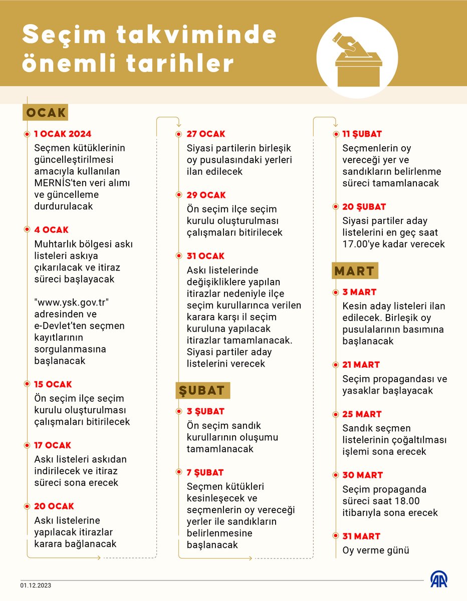 GMsecimisleri's tweet photo. Yüksek Seçim Kurulunca (YSK) 31 Mart 2024'te yapılacak Mahalli İdareler Genel Seçimleri için hazırlanan takvimi yayınlandı.⤵️ https://t.co/t80UohnUvl