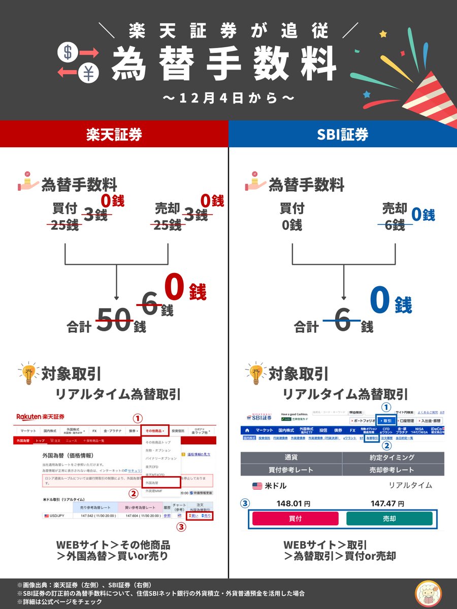 あっという間に追従。楽天証券の為替手数料が引き下げられて無料化へ。12/4からSBI 証券と横並びになる予定だ。新NISAに向けて両社ともスピード感ハンパないな↓