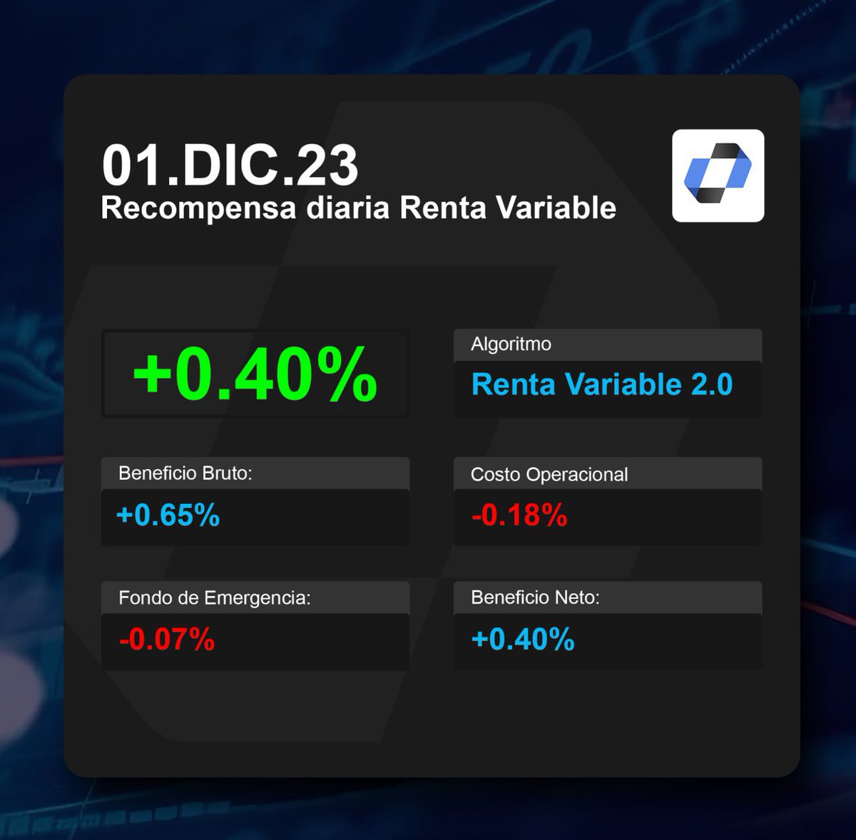 LazzaGlobal's tweet photo. 🗣Rendimiento Diario Renta Variable 2.0 | 1 de Diciembre: +0.40%

Hoy, en un mercado que recibe diciembre con estabilidad, Lazza Capital destaca con un rendimiento del 0.40% en nuestro innovador bot Renta Variable 2.0. Aprovechando un entorno de mercado equilibrado, nuestra tecnología de punta demuestra su capacidad para capturar oportunidades clave.

🔍 Destacados del día:

📊 El Dow Jones, S&P 500 y Nasdaq registran ganancias, reflejando un mercado en equilibrio.
💬 Comentarios de Jerome Powell generan cautela, pero no detienen el avance del mercado.
⚙️ Sectores clave como el tecnológico y farmacéutico presentan movimientos significativos.
🛢 Estabilización en los precios del petróleo aporta a un ambiente de mercado más predecible.

En Lazza Capital, transformamos días de incertidumbre en oportunidades de progreso. Nuestro compromiso es que tu inversión no solo se adapte, sino que también lidere en el mercado. ¡Juntos, avanzamos hacia un futuro financiero prometedor!