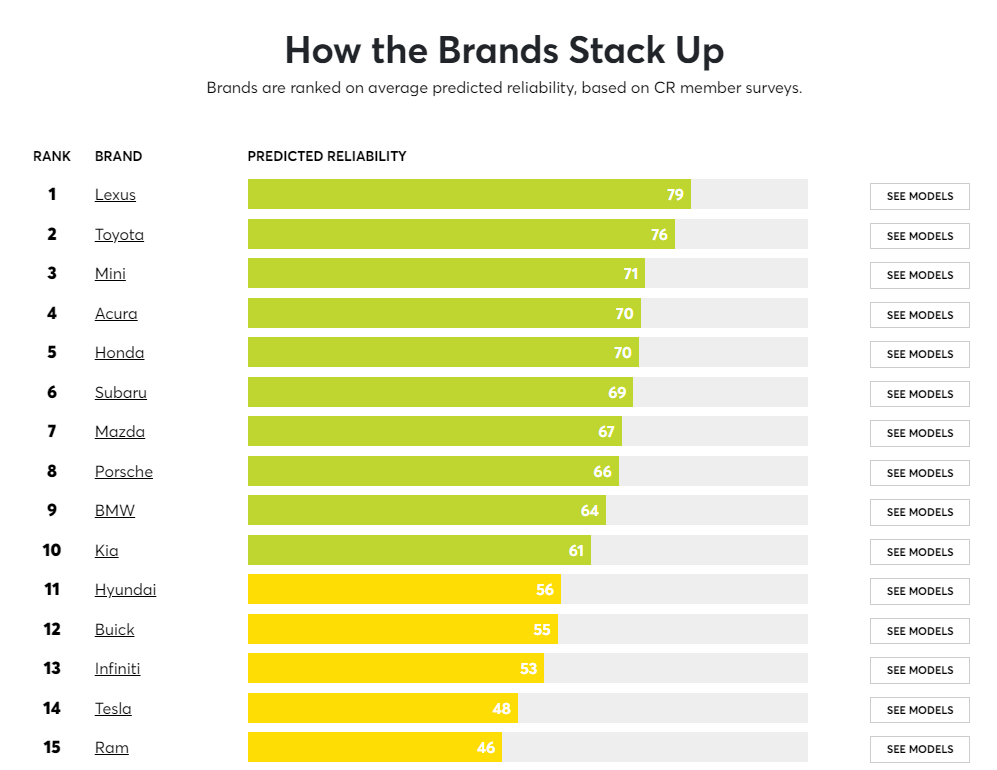 Consumer Reports' Top 15 brands ranked by avg. predicted reliability
