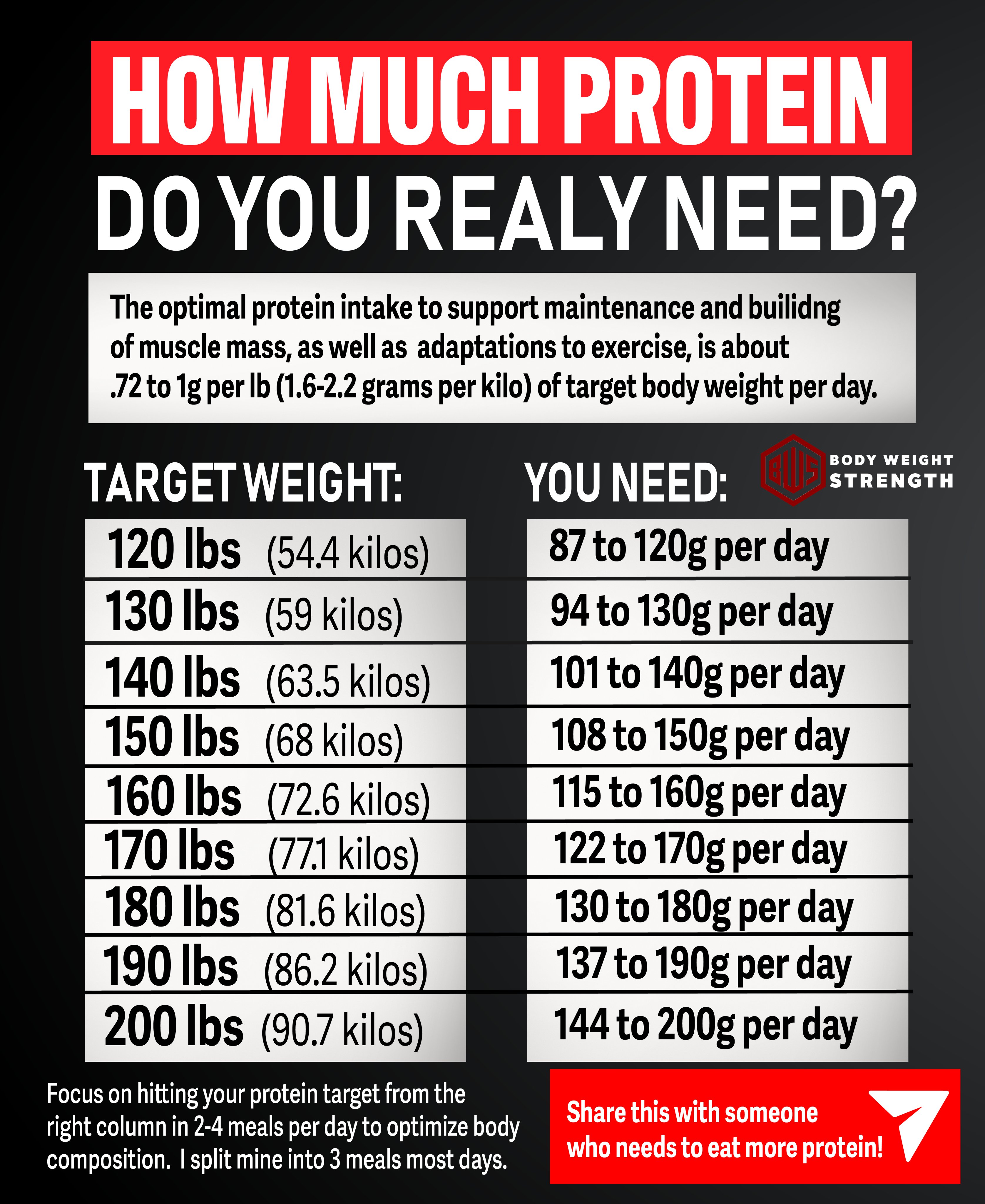 JT Jerry Teixeira on X Strength training is more important than protein intake for building and maintaining muscle mass unless malnourished But how much do you really need if you want