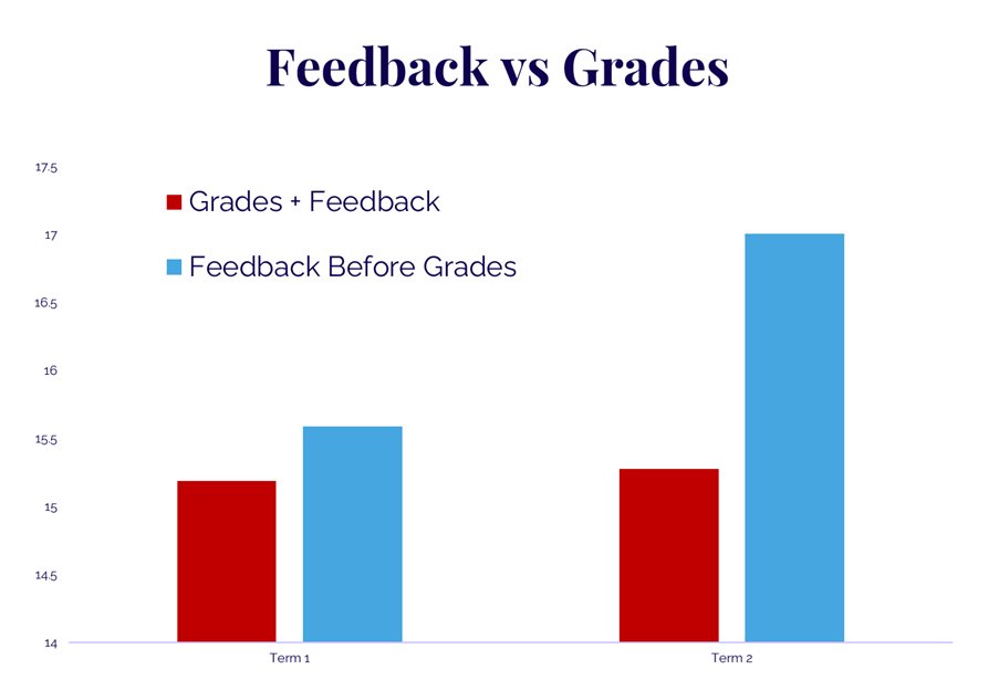 In the study students who received their grades at the same time as their feedback made almost no real improvement in a later assignment. Where students who received their feedback and then grades after a three-day delay performed 21% better.