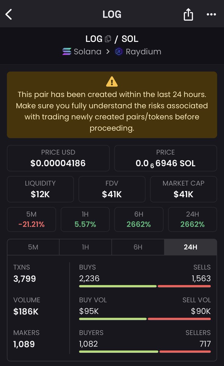Just sped $LOG <a href="/LogSPL/">LOG</a> at 40k mcap 

Don’t ask me why, i just got a feeling 👀