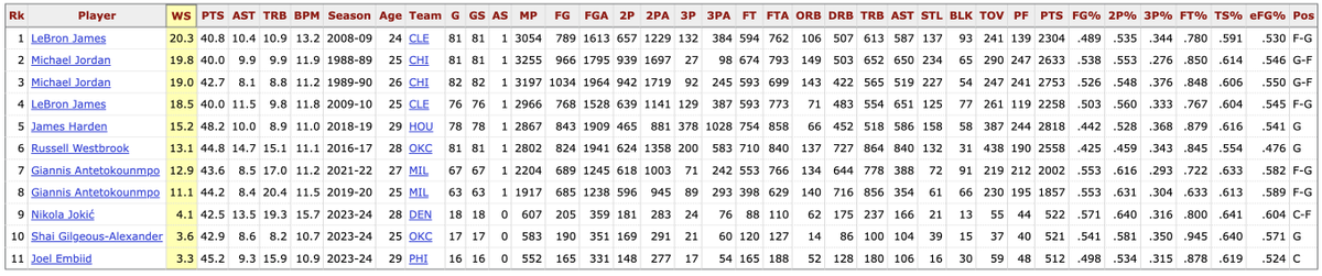 HPbasketball's tweet image. #MVPUpdate Adjusting for pace is important to understand the box score stuff. 

Players to average per 100 possessions: 

40 points
8 boards
8 assists 

With a box plus-minus 10+: