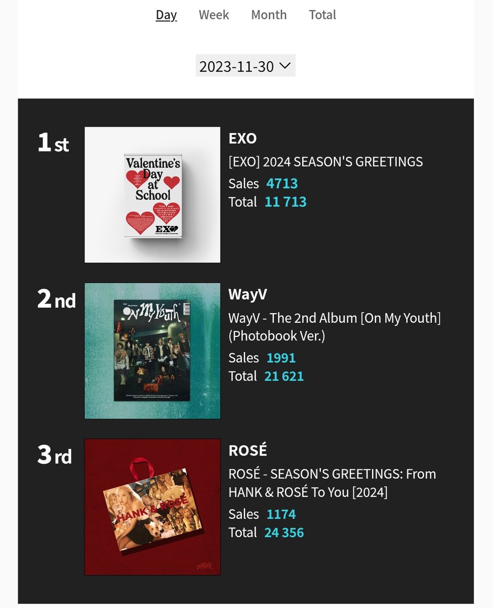#EXO's 2024 SEASON'S GREETINGS 'Valentine's Day at School' topped the Ktown4u Daily Chart for a 2nd day with 11,713 total sales!