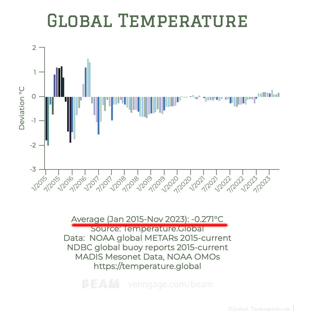 JunkScience's tweet photo. November global surface temps in:

Despite 'hottest summer' ever nonsense, global cooling since January 2015 continues. https://t.co/0g3B1aDl6S https://t.co/a2ipvBSTZ2