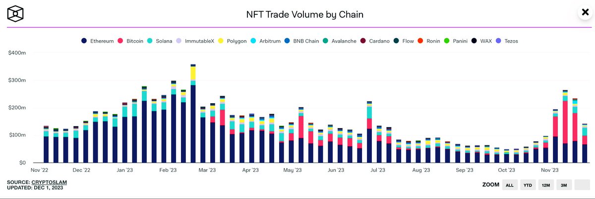 Eth is holding 
BTC is losing steam

Any reason for this?