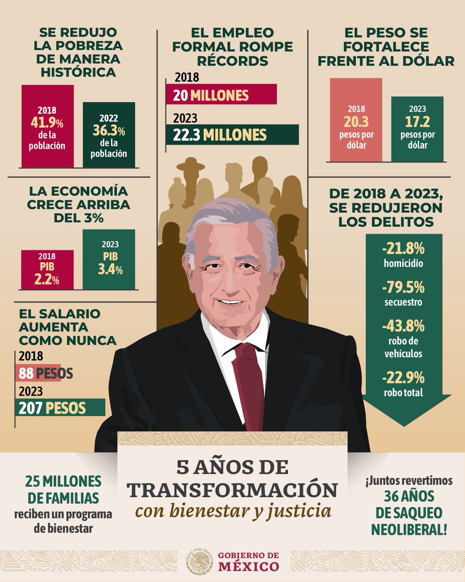 GobiernoMX's tweet photo. En 5 años de Transformación revertimos una etapa negativa de nuestra historia y llevamos a cabo importantes cambios para el bienestar de las familias mexicanas.

Reducción de la pobreza de forma histórica, fortalecimiento de la economía nacional y aumento al salario, son solo algunos de los logros alcanzados hasta ahora y trabajamos para conseguir más.