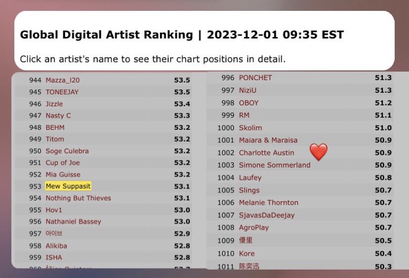 Jessiecharlotty's tweet photo. Charlotte Austin in the list of "Global Digital artist" 🤍

RUKTHERTEESUIT CHARLOTTE
#รักเธอที่สุด
——————————————
SMILEY HEAL CHARLOTTE02
#ชาล็อตออสติน  #CharlotteAustin
@itscharlotty https://t.co/Nhf0fDoJKE