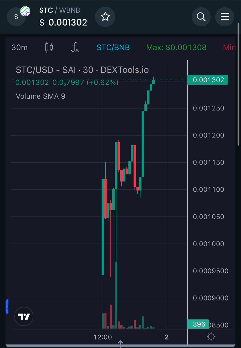 #SaitaChainCoin moving into the 13’s 👀 
#Stc