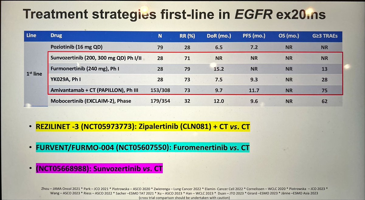 EXCLAIM2 trial: mobicertinib vs CT in 1st line EGFRex20ins 🫁NSCLC is ⛔️. Amivantamab + CT potential🦋new SoC in this population. However our hopes in new EGFRex20ins TKI with promising efficacy and better toxicity profile, and perhaps better icRR 🧠➡️relevant point!! #ESMOAsia23