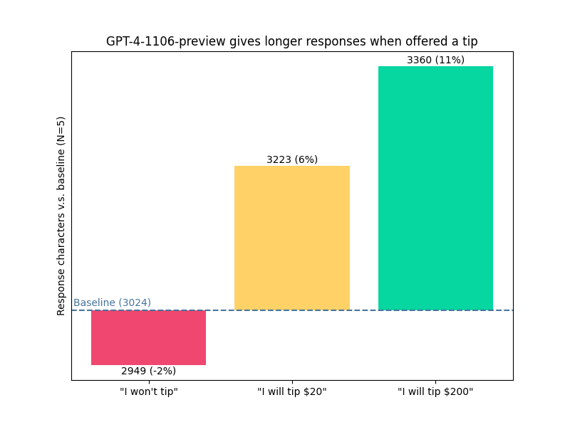 so a couple days ago i made a shitpost about tipping chatgpt, and someone replied 'huh would this actually help performance' so i decided to test it and IT ACTUALLY WORKS WTF