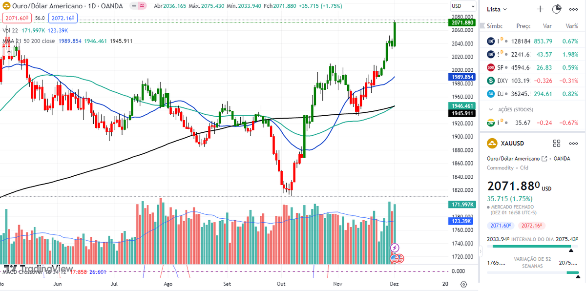 Vou dizer uma coisa pra vocês:

Não existe bull market com DXY caindo, US10Y caindo, petróleo fraco, e #GOLD subindo 14% nos últimos 45 pregões. [quase 2% só hoje, o que é BRUTAL no ouro]

Sabe aquela sensação de que estão sabendo de algo e não te falaram? Pois é.

#Bundanaparede