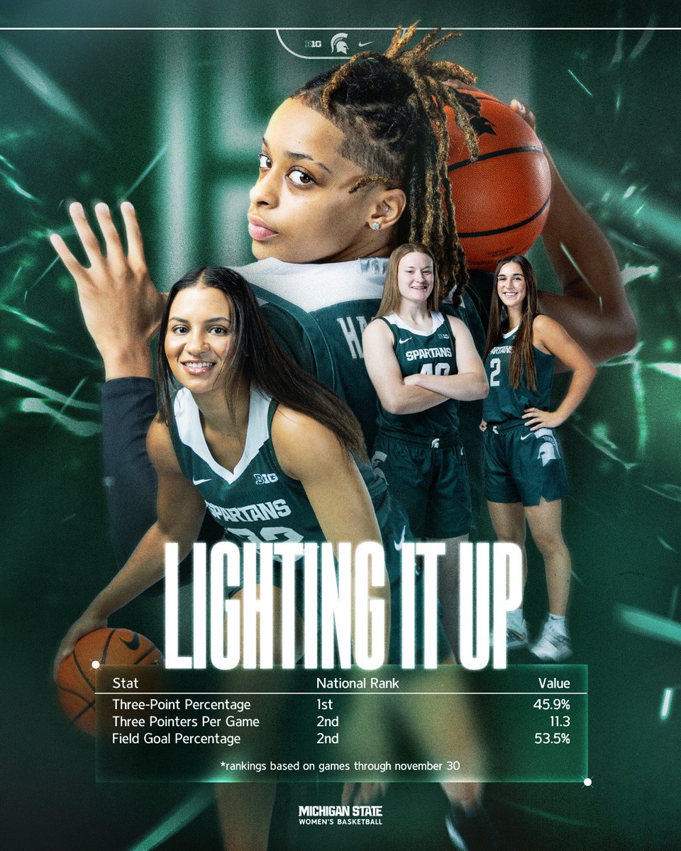 We are currently nationally ranked:

🔥 #1 in 3pt percentage at 45.9%
🔥 #2 in 3s made per game at 11.3
🔥 #2 in FG percentage at 53.5%

#GoGreen