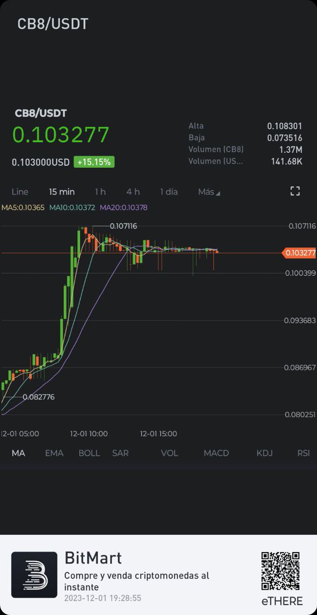💰 CB8 actualmente cotiza a $0,103 USD

🚀 La moneda CB8 continúa su crecimiento sostenido. Esta es una buena señal para la moneda, que es relativamente nueva.

🤑 ¿Seguirá la tendencia alcista?

#CB8 #criptomonedas #Chabit #LBank #BitMart #Toobit