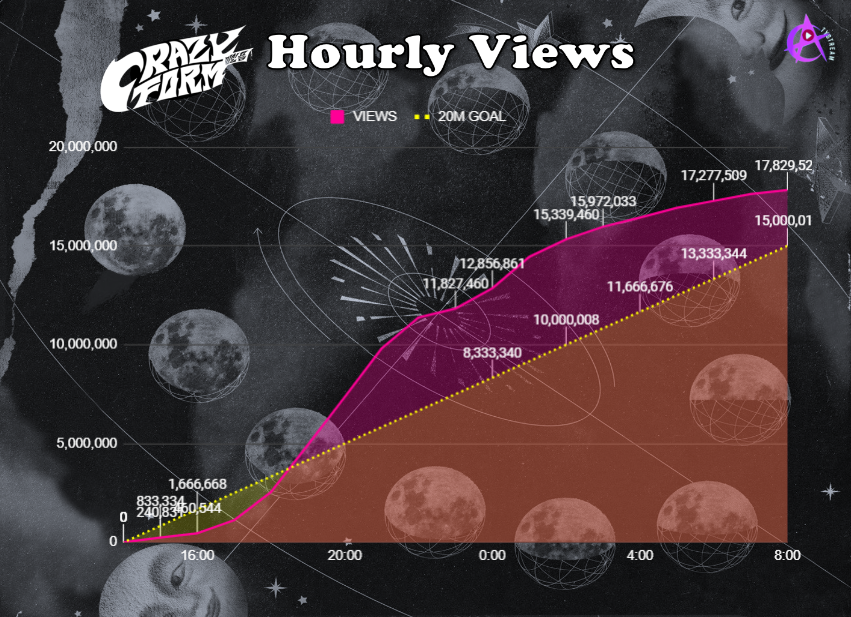 ATYstream's tweet image. 🐇| 'CRAZY FORM' HOURLY UPDATE

➮ 8am KST =17,829,525
➮ 7am-8am = + 198,363 [🔻155,290] ‼️
➮youtu.be/9t57C7NcjWo?si…

🎯 20M = 2,1M views needed

—🌸—
CRAZY FORM OUT NOW
#미친폼_에이티즈가_돌아왔다
#미친폼 #Crazy_Form #ATEEZ_WILL #ATEEZ #에이티즈 @ATEEZofficial