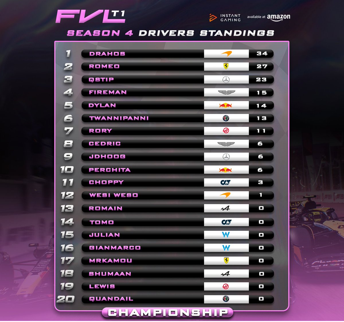 F1VLeague's tweet photo. The FVL S4 Tier 1 Driver Standings after Race 2 https://t.co/bBvRbkuYtN