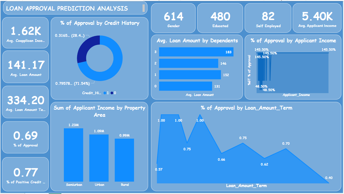 I just published Loan Approval Prediction Analysis with Power BI link.medium.com/B2Xbbq7EbFb