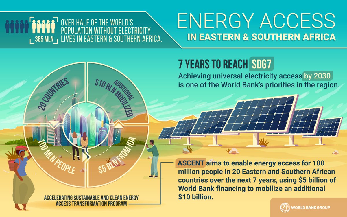 Only 48% of the overall population in Eastern &amp; Southern #Africa has access to electricity. Our new #ASCENT program is set to change this, with a goal of providing access to electricity to 100 mln people in the region over the next 7 years. 

LEarn more: wrld.bg/GkUN50QeC2m