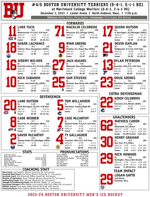 BU at Merrimack lineup, Dec. 1, 2023

Forwards
Tuch-M. Celebrini-Q. Hutson
Lachance-Greene-Kaplan
Wilmer-Hughes-Peterson
Zabaneh-Stevens-Grimes

Defenseman
L. Hutson-Willander
Webber-C. McCarthy
G. McCarthy-Gallagher
A. Celebrini

Goalies
Caron
Graham
Howard

Team Impact
Logan Gatto