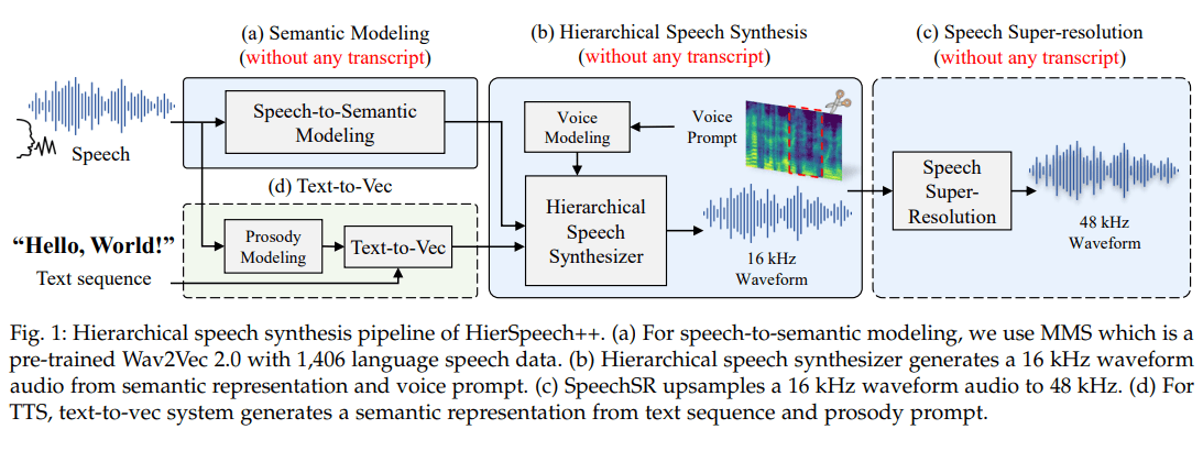 MultiplatformAI's tweet photo. Korea University introduces HierSpeech++, a groundbreaking AI approach for text-to-speech and voice conversion
#AI #artificialintelligence #diffusionbasedmodels #expressiveness #F0representations #hierarchicalframework #HierSpeech++ #KoreaUniversity
https://t.co/phOgC4MrNC https://t.co/bbc55OTKu0
