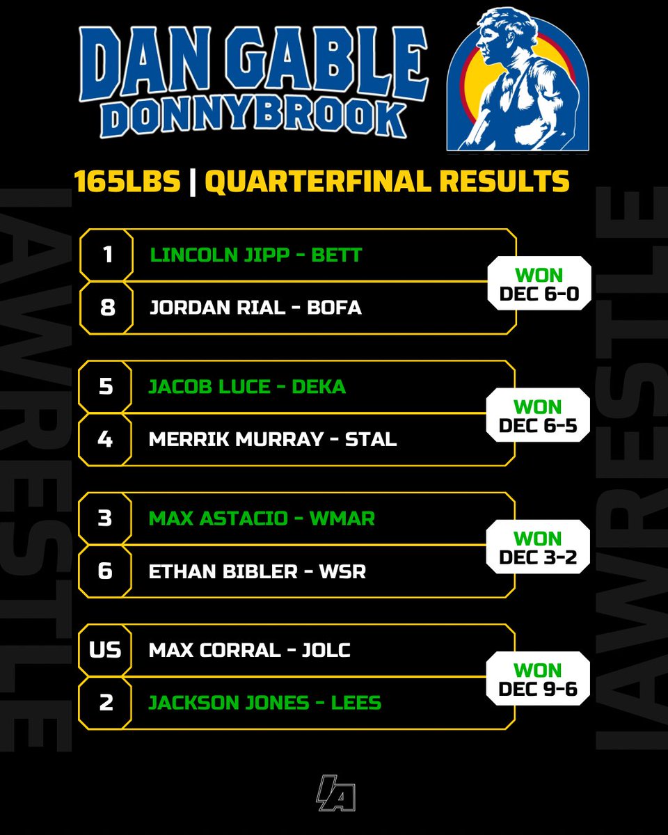 IAwrestle's tweet photo. Semifinals are set at these weights!

#iahswr #donnybrook https://t.co/VUHeHxsvmU