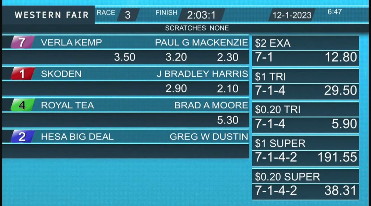 knows_lou's tweet image. VERLA KEMP (2:03.1)-Made the front from post 7 and every pole a winning one @TheRacewayWFD @SugarDoyle #behaving
