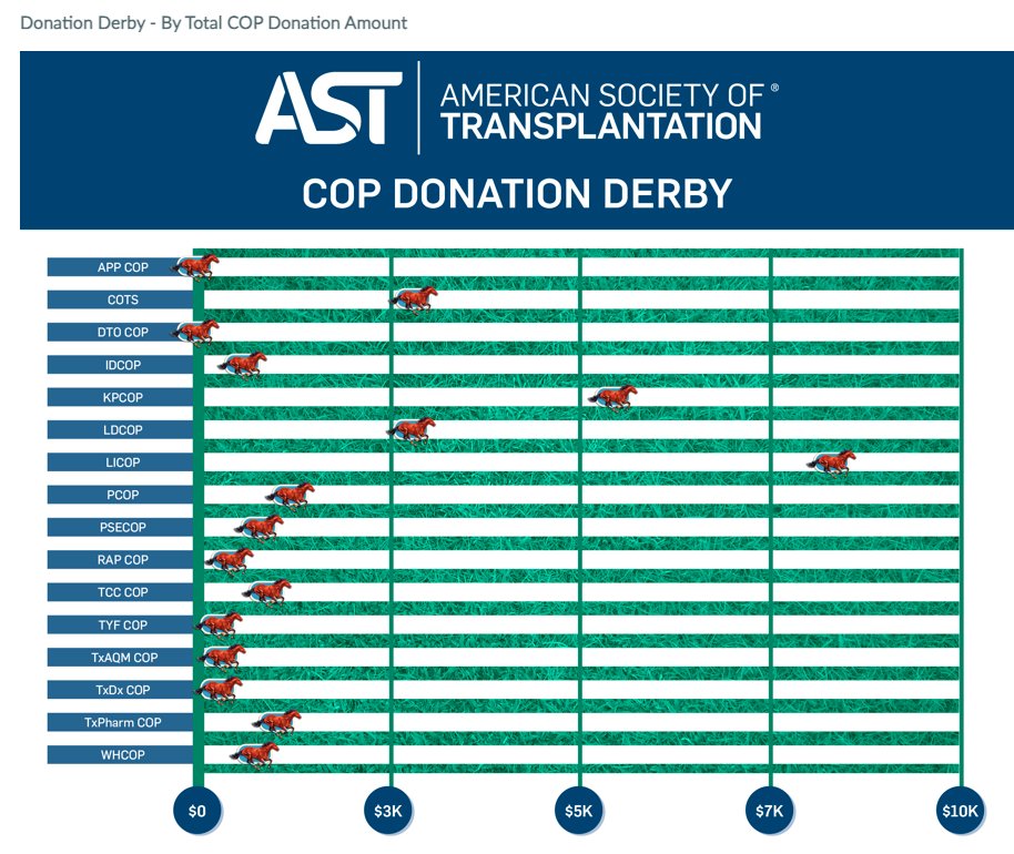 Let's go AST LICOP members! 🐎 Keep up the great work & let's keep our lead for the 2023 donation derby!! ▪️ We have almost 2x as much participation as any other COP & >7k donated 🔥🔥🔥 myast.org/2023-cop-donat… #livertwitter #transplanttwitter