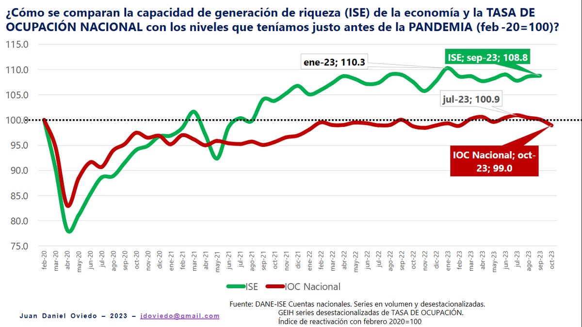 JDOviedoAr's tweet photo. Presidente, buenas noches. Quiero respetuosamente aportar a la discusión del crecimiento y el empleo que usted viene liderando.

Algo que nos une en Colombia es el deseo de estar mejor HOY, como mínimo, que antes de la pandemia. Para eso, es clave comparar la capacidad de generar riqueza (ISE) y la tasa de ocupación (TO) más reciente con sus valores en feb-20.

Se compara la tasa de ocupación, pues se trata de que el empleo crezca, al menos, al ritmo al que crece la población en edad de trabajar (PET). Entre feb-20 y oct-23 la PET creció 5.94%. Entonces, estar mejor, es generar empleo que crezca al menos a ese ritmo.

Como se observa en la gráfica, en sep-23 la economía es un 8.8% más vigorosa que en feb-20. Sin embargo, en ene-23 era un 10.3% más potente, lo cual confirma el retroceso de este 2023. 

Desafortunadamente, el índice de ocupación en oct-23 está por debajo del observado en feb-20, después de haber alcanzado un máximo en jul-23.

Esto es una señal de PREOCUPACIÓN que requiere su atención y sobre todo, que usted, con su equipo, PRESIDAN un plan de choque que genere empleo para sacar a más personas de la pobreza.

¡Por más decisiones basadas en evidencia que UNAN en pro del bienestar de nuestro país!