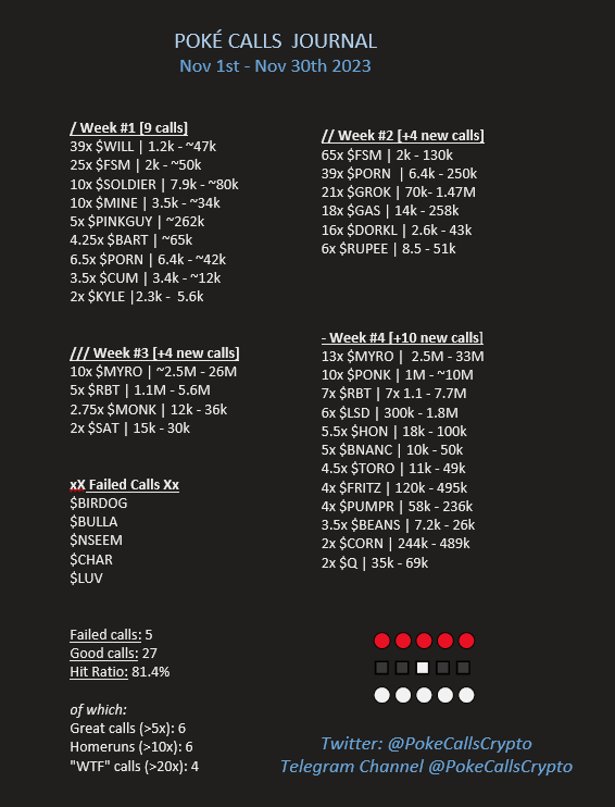 Recap of calls made on tg last month 🔥
t.me/PokeCallsCrypto

All degens welcome! And I heard there's a giveaway there right now worth 2 $SOL &amp; 10k $PUMPR... 👀

Cross the portal and come catch 'em x's with us 🌀

#degen #solana #community @portalcoin #portalcoin #gemhunter
