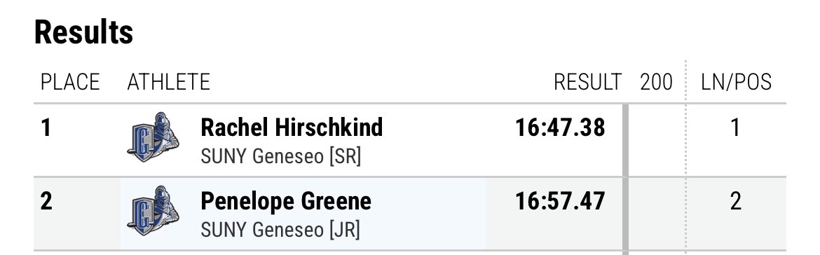 D3 Glory Days (@d3glorydays) on Twitter photo The dynamic duo of Rachel Hirschkind and Penelope Greene from <a href="/SUNYGBelieve/">GeneseoXCTF</a> off to a strong start this season getting under 17min! The dynamic duo of Rachel Hirschkind and Penelope Greene from <a href="/SUNYGBelieve/">GeneseoXCTF</a> off to a strong start this season getting under 17min!