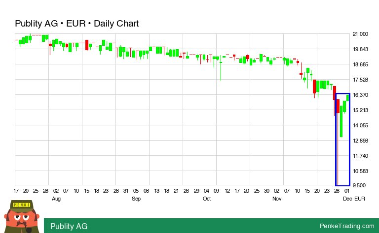 PenkeInvesting's tweet image. I found you a Three White Soldiers Candle Pattern on the daily chart of Publity AG.

 $pby #pby #bullish #xetra #xetr

penketrading.com/symbols/PBY.XE…