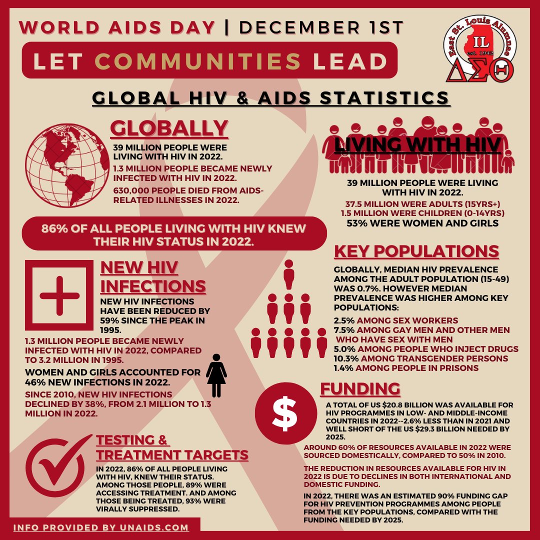 eslacdst's tweet photo. Last month the International Awareness &amp; Involvement Committee distributed pins for members to wear in observance of World AIDS Day. Our Chapter encourages the community to get tested and know their status. #DST1913 #ESLAC #LetCommunitiesLead #WorldAIDSDay https://t.co/RrcaoFqMJp
