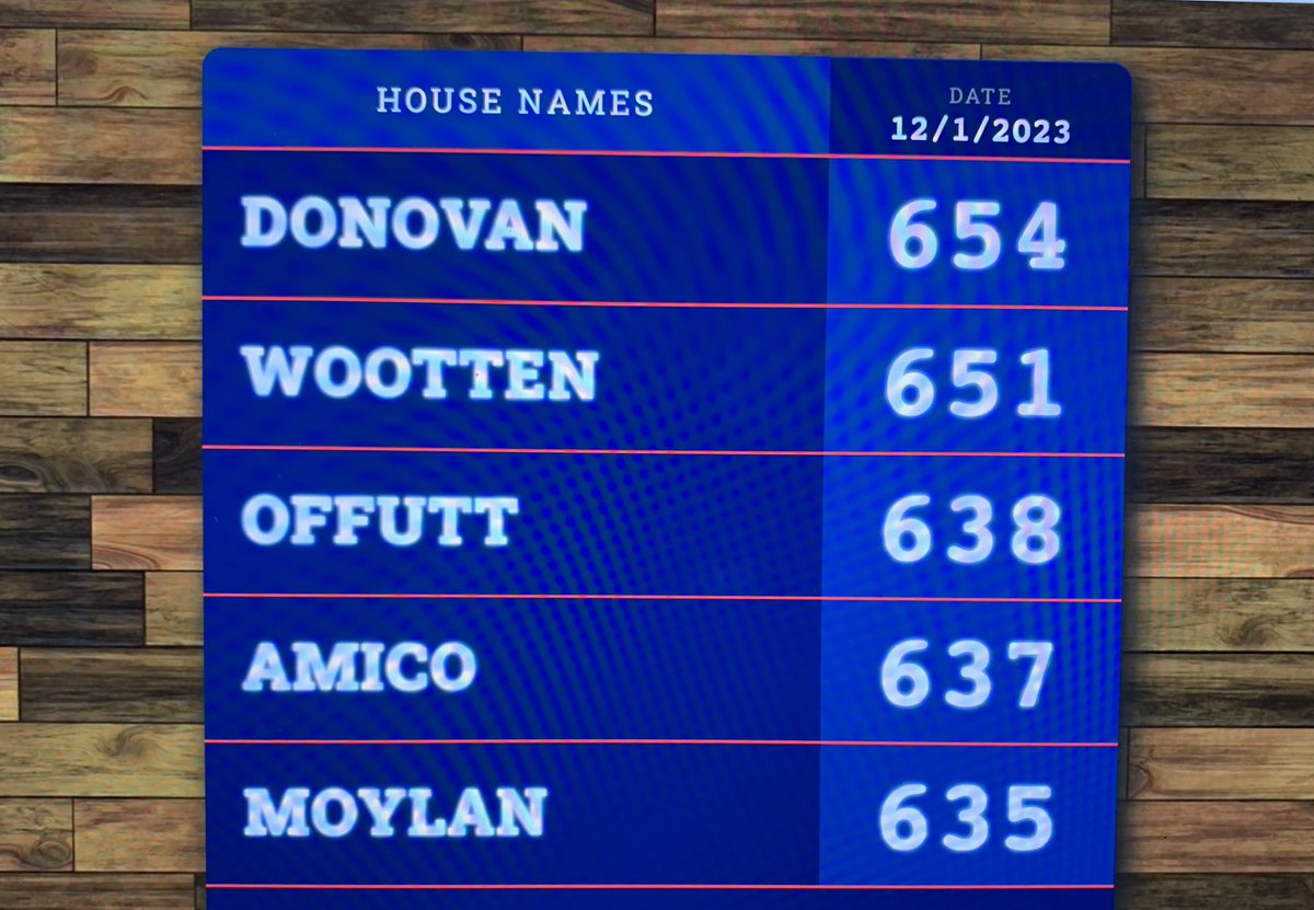DMHouseCup's tweet photo. Congrats to #AmicoHouse @DeMathaCatholic for bringing in the most canned food items during the recent food drive sponsored by @DeMathaCMO and earning 200 house points!  Updated standings has #DonovanHouse’s lead shrink to three points. #OneStrongBrotherhood https://t.co/EBJGcL4Nw0