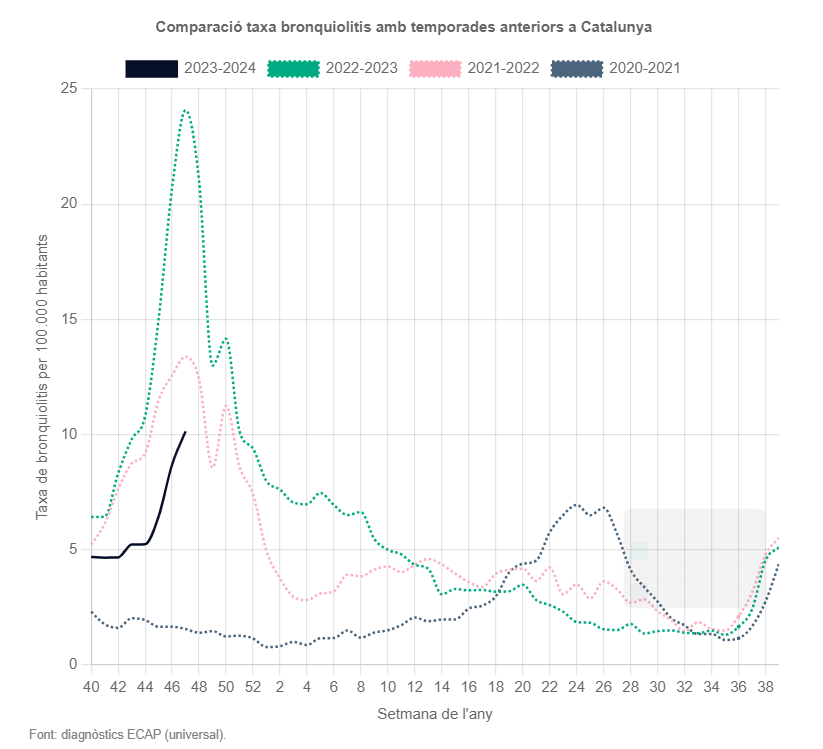 📈Per seguir l’evolució de la situació epidemiològica dels virus respiratoris a Catalunya consulta la web del #SIVIC (Sistema d’Informació per a la Vigilància d’Infeccions a Catalunya) 
🔗sivic.salut.gencat.cat