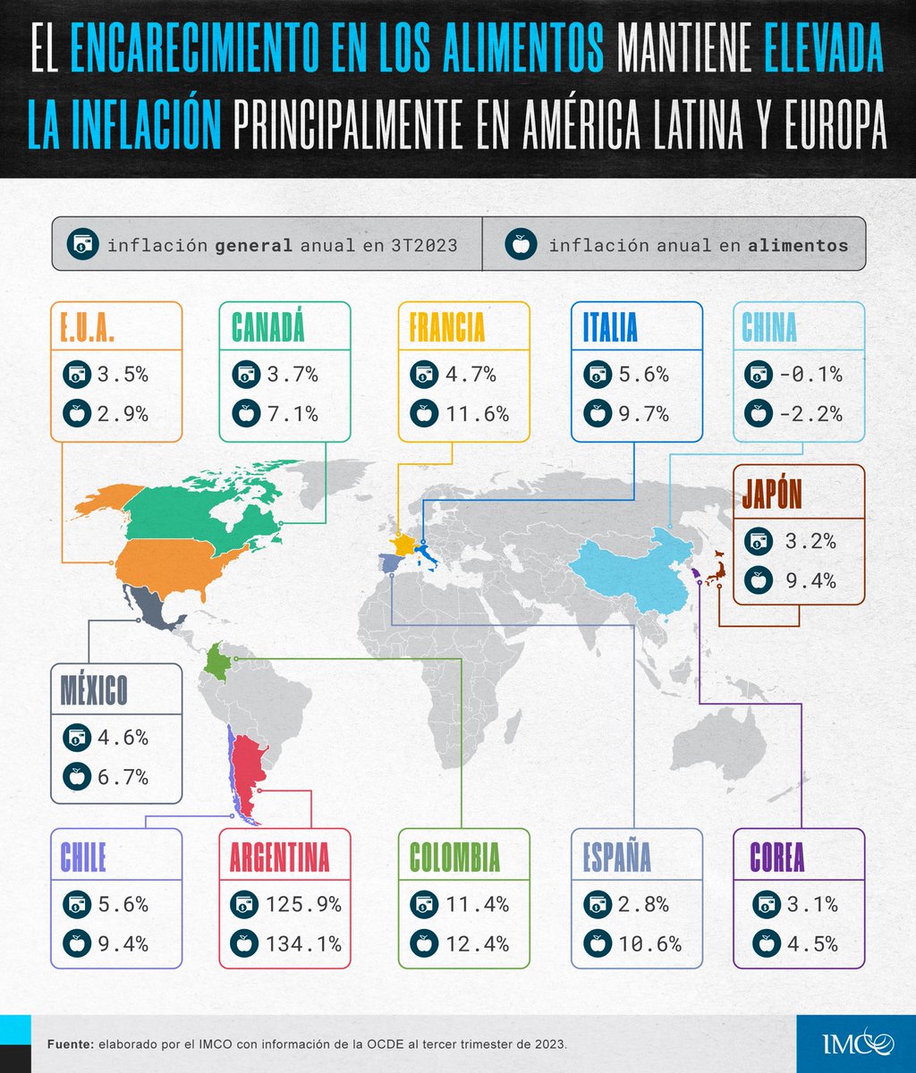 México no es el único país que padece una alta #inflación en los alimentos🍔🫕🥕🍞🍳: tanto nuestros pares latinoamericanos, como Colombia🇨🇴 y Chile🇨🇱, como en Francia🇫🇷, España🇪🇸 e Italia🇮🇹, el incremento en precios supera la tasa general. En cambio, en Estados Unidos🇺🇸 y en