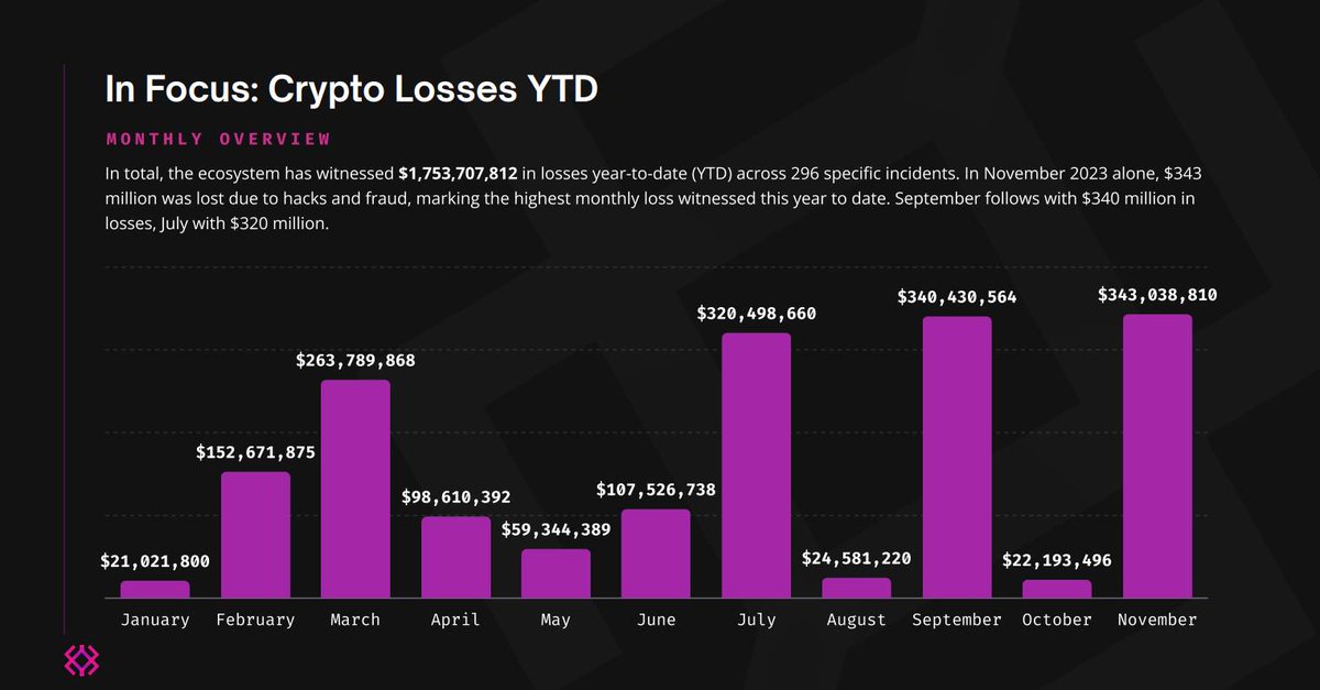 GiangCrypto998's tweet photo. Tháng 11 đã trở thành thời điểm mát nhất của ngành tiền mã hóa trong năm qua, với con số thiệt hại lên đến hơn 340 triệu USD.

Từ đầu năm đến nay đã có tổng cộng trên 295 vụ tấn công và rug pull, bòn rút hơn 1,75 tỷ USD của thị trường #crypto. Đáng chú ý, số thất thoát trong tháng qua tăng đột biến gấp 15 lần so với con số 22 triệu USD của tháng trước
Theo thống kê của Immunefi, các vụ tấn công trong tháng 11/2023 đã lấy đi của ngành tiền mã hóa hơn 340 triệu USD.
Trong tháng, các nền tảng tài chính tập trung (CeFi) là “con mồi” ưa thích nhất của giới hacker, chiếm hơn 53% tổng thiệt hại (khoảng 184 triệu USD) chỉ với 4 vụ tấn công. Dẫn đầu danh sách này là #Poloniex (125 triệu USD), #HTX (86 triệu USD) và #KronosResearch(25 triệu USD).
Trên cùng hệ quy chiếu, 46,2% mất mát còn lại rơi vào mảng #DeFi, với 37 sự cố rút ruột 158,6 triệu USD. Trong khi, tỷ lệ vụ tấn công DeFi lại chiếm đến 72,9% trong quý 3. Đặc biệt là vụ hack KyberSwap 47 triệu USD cùng nhiều tình tiết "drama"

Bên cạnh đó còn các vụ tấn công lớn nhỏ khác, bao gồm:

01/11: #FraxFinance bị tấn công DNS;
05/11: #Bitfinex bị tấn công "quy mô nhỏ", tài sản người dùng không bị ảnh hưởng;
11/11: #Raft bị hack mất 3,3 triệu USD, stablecoin R depeg nghiêm trọng;
17/11: #StarsArena bị hack lần 2;
18/11: Sàn #DEX Trader Joe và #SpookySwap bị tấn công front-end;
29/11: #Velodrome và #Aerodrome bị tấn công front-end.

#BNBChain  và #Ethereum là nơi “đón tiếp” hacker nhiều nhất trong tháng 11, chịu 83% thiệt hại.
Trong đó, 32 sự cố đã diễn ra trên mạng lưới BNB Chain và Ethereum. Số còn lại nhắm đến các chain #Arbitrum, #Optimism, #Avalanche, #Fantom và #HecoChain.