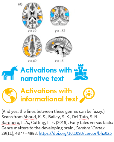 Children's brain activity looks different whether they are reading narrative or informational text--no surprise that classroom research suggests our instruction for these genres should be different too (e.g., purposes established for reading, text structures taught, ?s asked...)