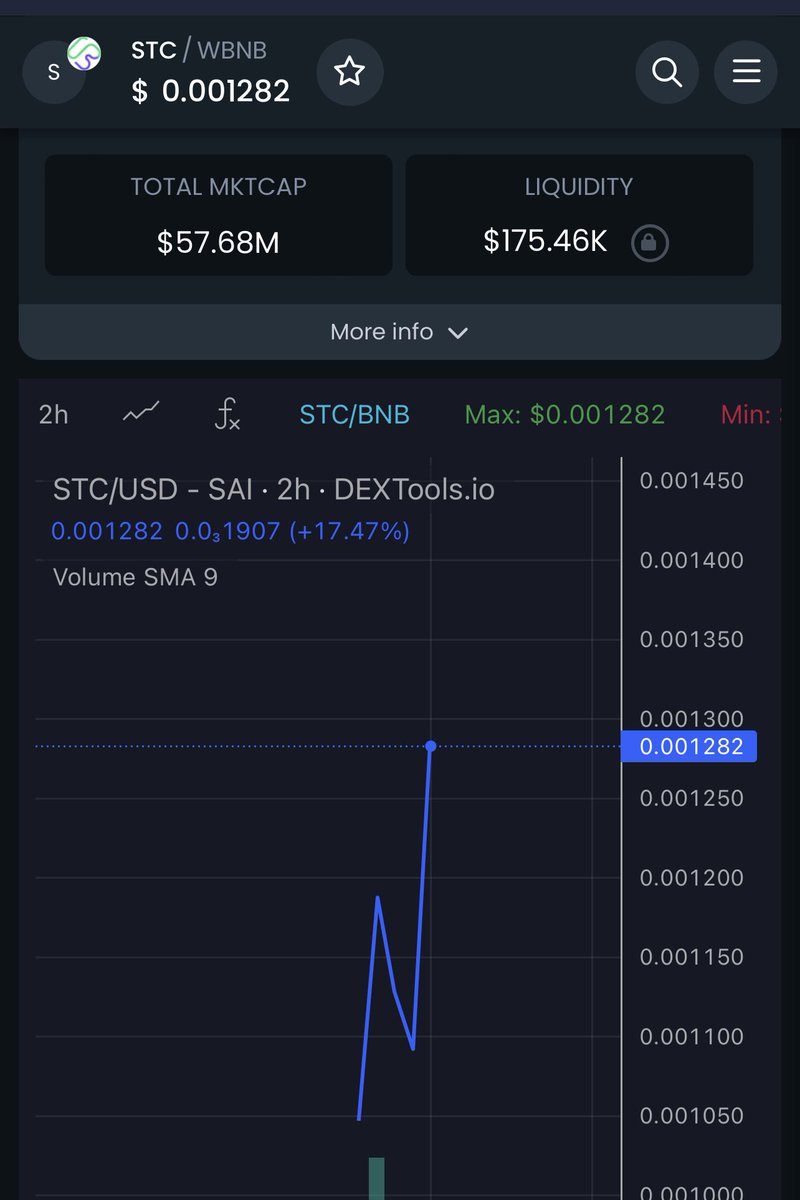 Looking bullish there $STC 🚀

Keep running up 💹😎

#SaitaChainCoin