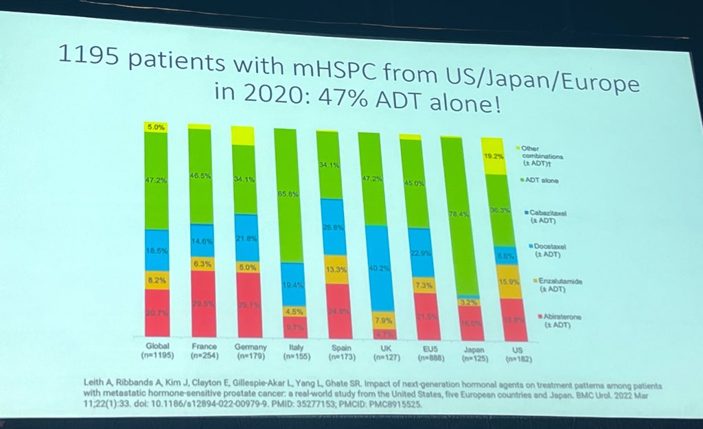 Fantastic discussion @dmukherji #ESMOAsia23 highlighting (1) higher de novo M+ disease in HSPC in Asia: 10% higher in recent ARASENS Chinese substudy (2) lower rate of intensification therapy in mHSPC @APCCC_Lugano @lisapic @drenriquegrande @myESMO @ChrisSweens1 @Uromigos