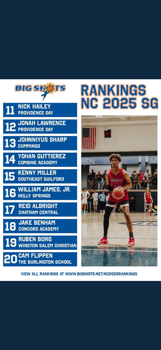 Thanks To <a href="/BigShotsGlobal/">BIG SH🏀TS</a> for Ranking Me in the Top20 SG in NC for 2025. 
<a href="/jakehoneycutt20/">Jake Honeycutt</a> <a href="/CoachAntonioLow/">Antonio Lowe</a> @wscsregionalmbb