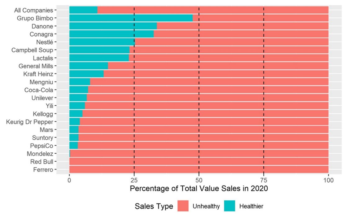 State of the food system 89% sales of top twenty food companies derive from unhealthy products Climate and environmental implications of those red bars will be massive too