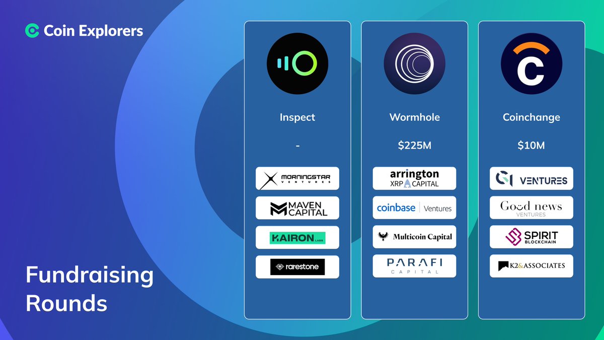 Coin_Explorers's tweet photo. TOP FUNDRAISING ROUNDS: Nov 25 - Dec 2 ๐ฐ
We are pleased to present a selection of the last fundraising rounds of this week.
#Inspect, #Wormhole, #Coinchange