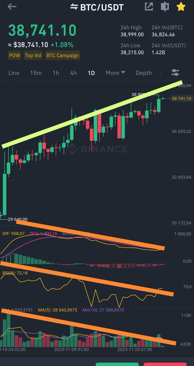 TamasKomar's tweet photo. #BTC #tradechart. 
Volume, RSI,MACD decreasing, while price increasing. 
Something big is going to happen. https://t.co/wi5kH4vR72