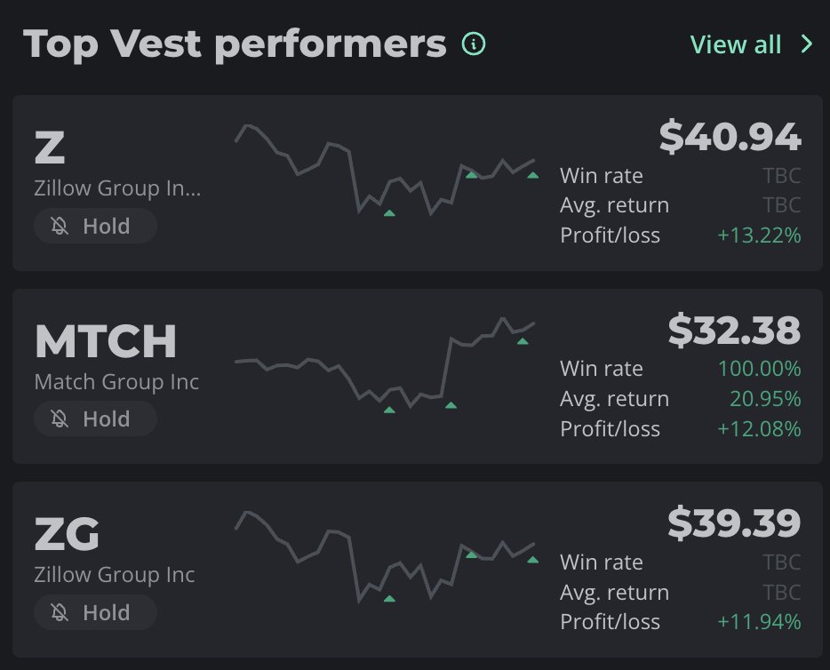 vestapp_ai's tweet photo. To start Dec, let's look at the top Vest performers for the month. #z, #mtch, #zg are the top 3 performers based on Vest signals, with #Zillow at 13.22% gain through https://t.co/pSj8f12d6h signals in the past 30 days.

At 2nd Nov not all trades have closed, not financial advice. https://t.co/JeYmEk8Fie